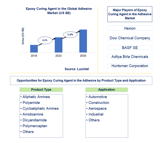 Epoxy Curing Agent In The Global Adhesive Market