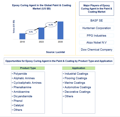 Epoxy Curing Agent in the Paint & Coating Market