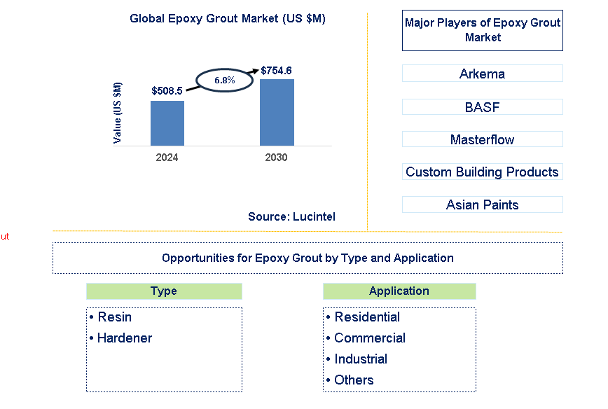 Epoxy Grout Trends and Forecast