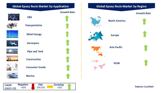 Epoxy Resin in the Global Composites Industry Market by Segments