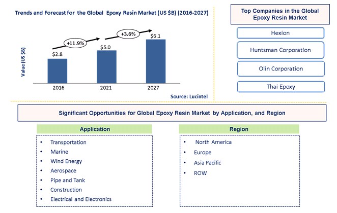 Epoxy Resin in the Global Composites Industry Market by Application