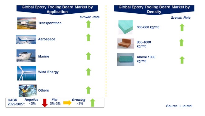 Epoxy Tooling Board Market by Segments