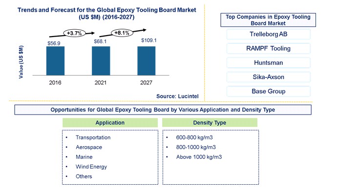 Epoxy Tooling Board Market by Application and Density Type