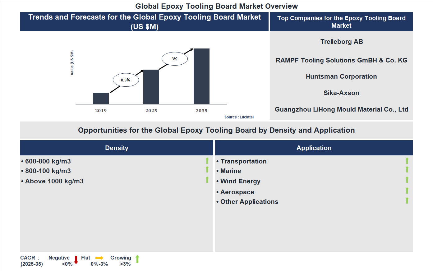 Global Epoxy Tooling Board Market