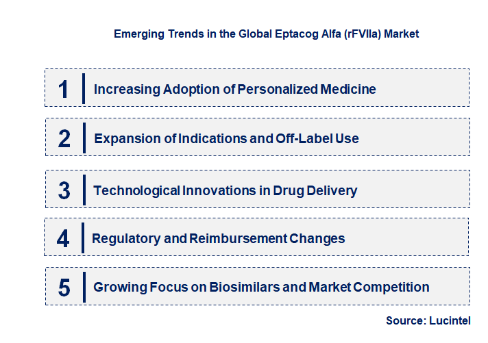 Emerging Trends in the Eptacog Alfa (rFVIIa) Market