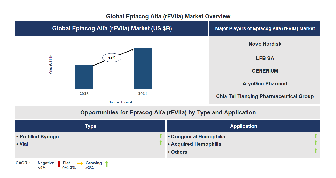 Eptacog Alfa (rFVIIa) Market Trends and Forecast