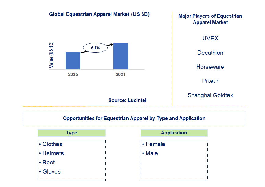 Equestrian Apparel Market Trends and Forecast