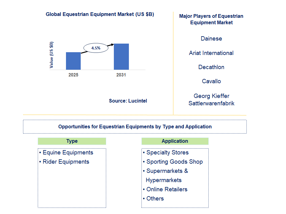 Equestrian Equipment Market Trends and Forecast