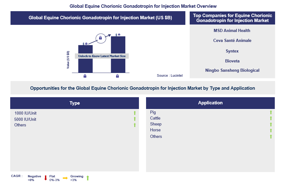 Equine Chorionic Gonadotropin for Injection Trends and Forecast