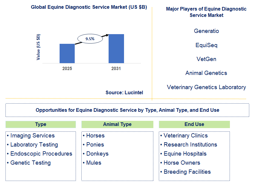 Equine Diagnostic Service Market Trends and Forecast