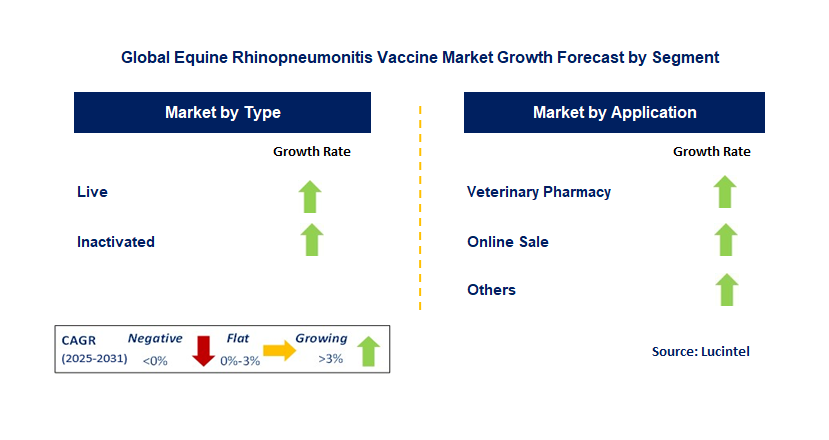 Equine Rhinopneumonitis Vaccine Market by Segment