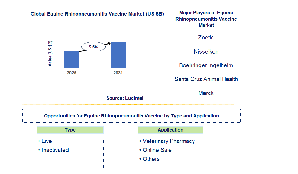 Equine Rhinopneumonitis Vaccine Market Trends and Forecast