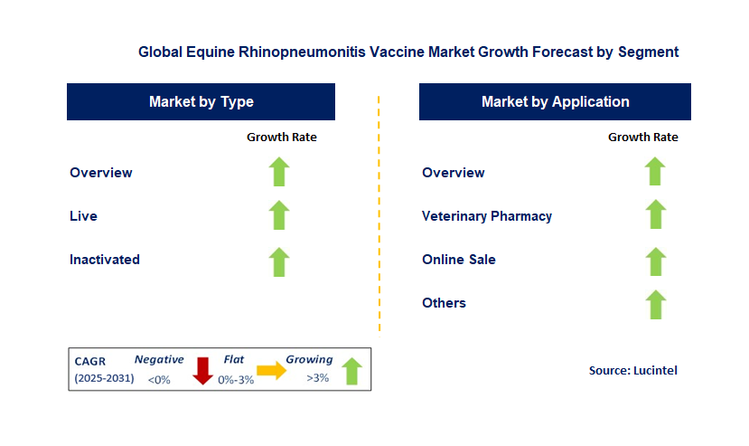 Equine Rhinopneumonitis Vaccine Market by Segment