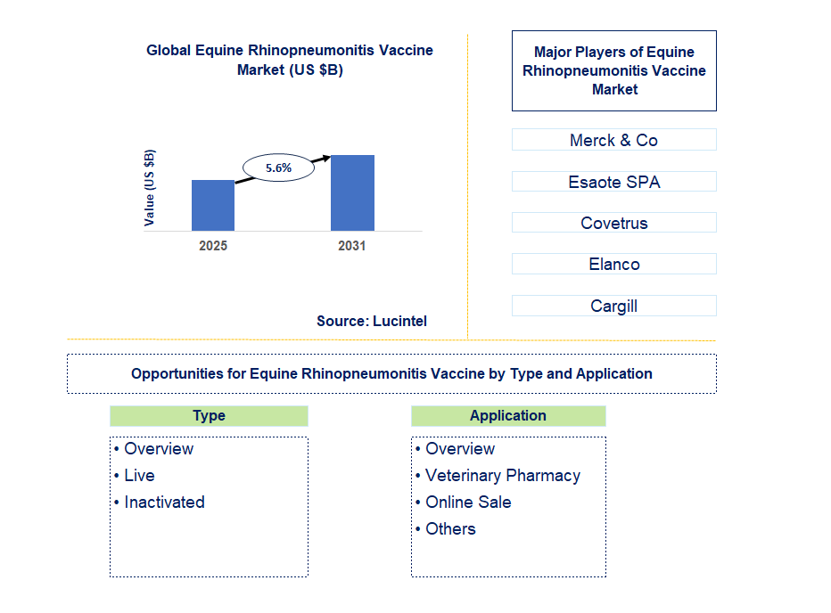 Equine Rhinopneumonitis Vaccine Market Trends and Forecast