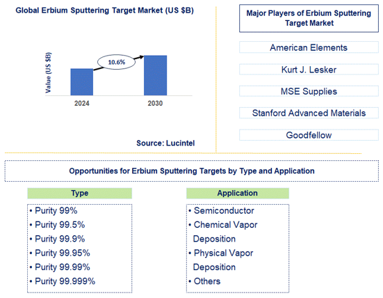 Erbium Sputtering Target Market Trends and Forecast