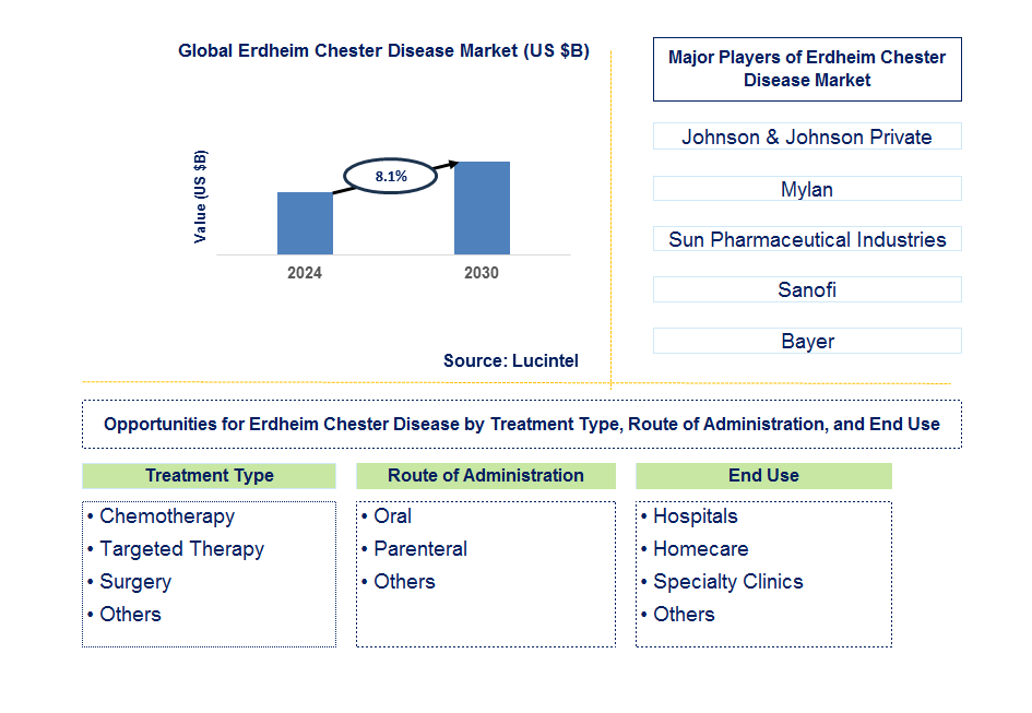 Erdheim Chester Disease Trends and Forecast