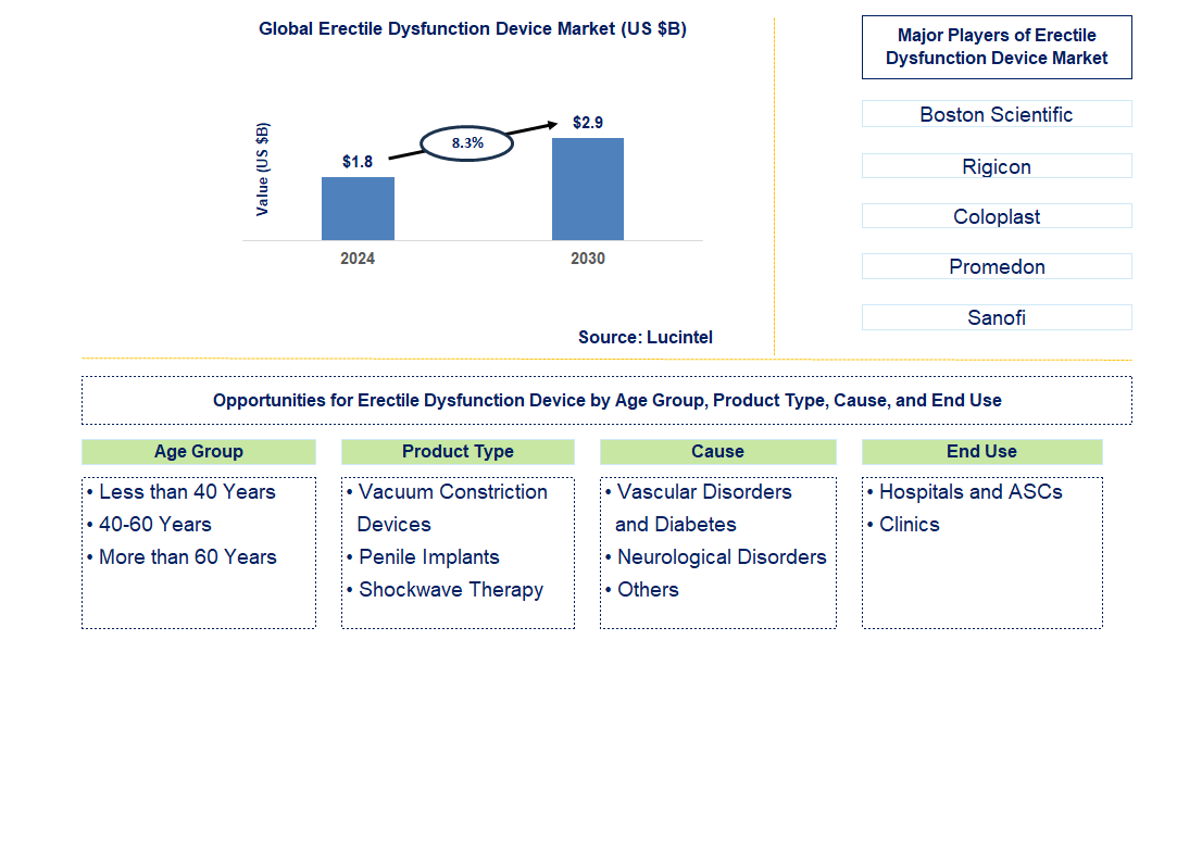 Erectile Dysfunction Device Trends and Forecast