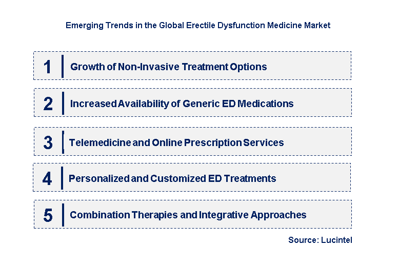 Emerging Trends in the Erectile Dysfunction Medicine Market