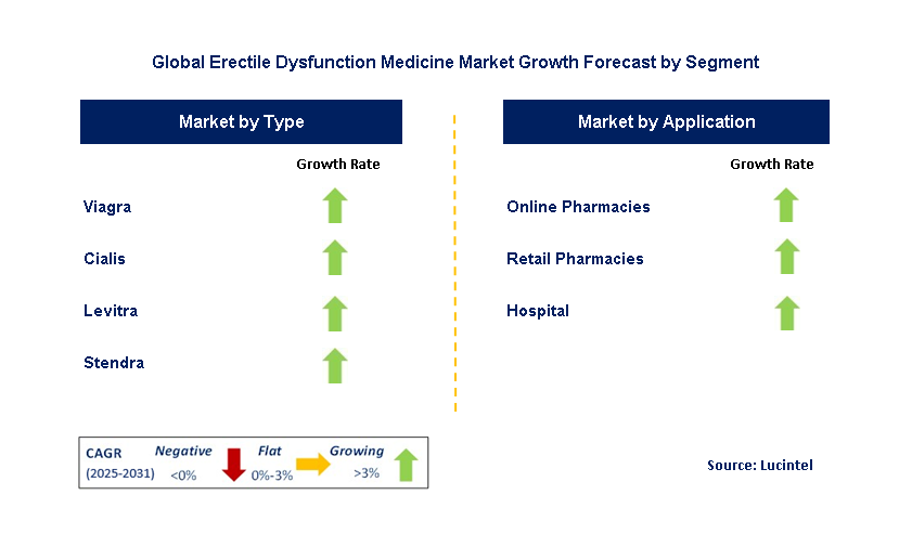 Erectile Dysfunction Medicine Market by Segment