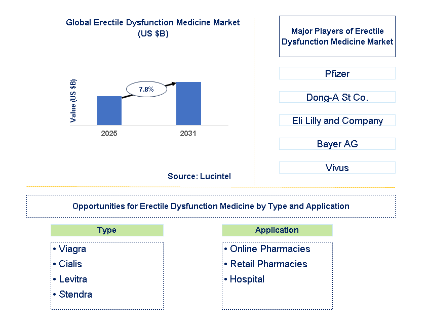Erectile Dysfunction Medicine Market Trends and Forecast