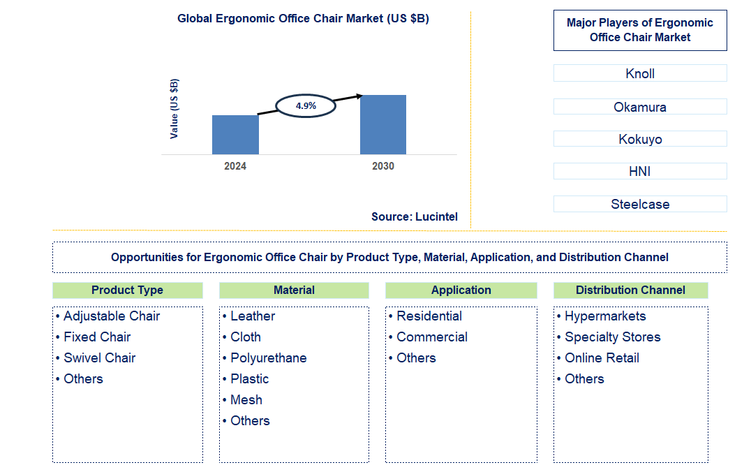 Ergonomic Office Chair Trends and Forecast