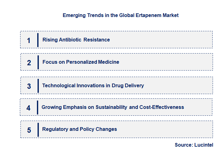 Emerging Trends in the Ertapenem Market