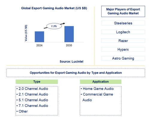 Esport Gaming Audio Trends and Forecast
