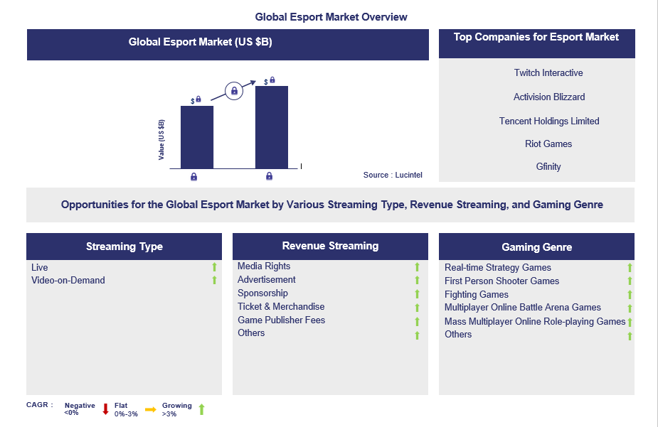 Esport Trends and Forecast