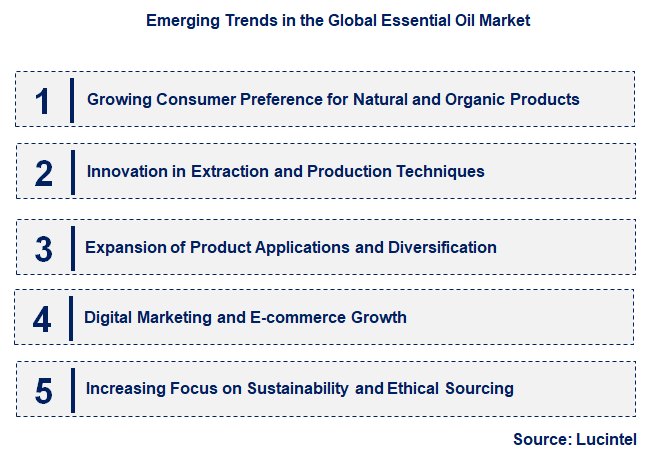 Emerging Trends in the Essential Oil Market