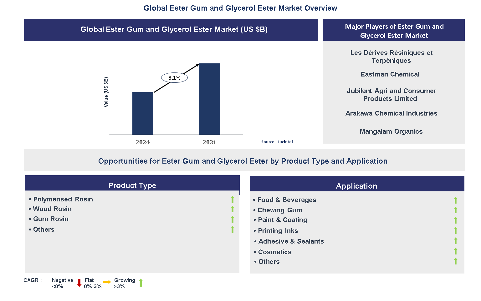 Ester Gum and Glycerol Ester Market Trends and Forecast
