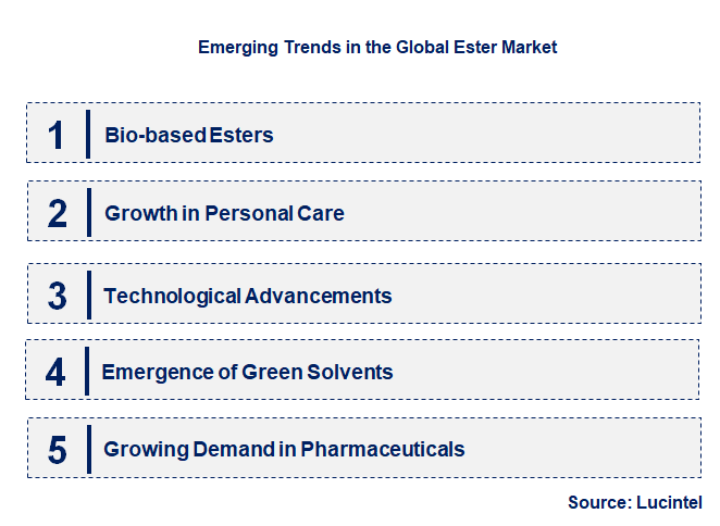 Emerging Trends in the Ester Market