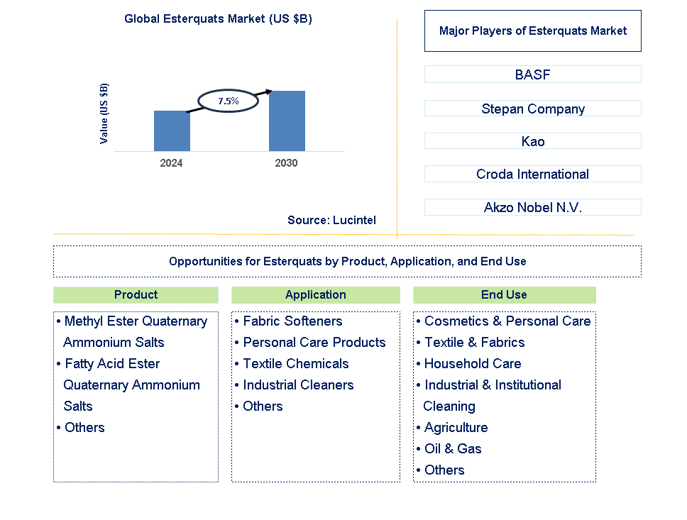 Esterquats Trends and Forecast