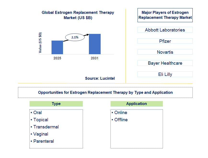 Estrogen Replacement Therapy Market Trends and Forecast