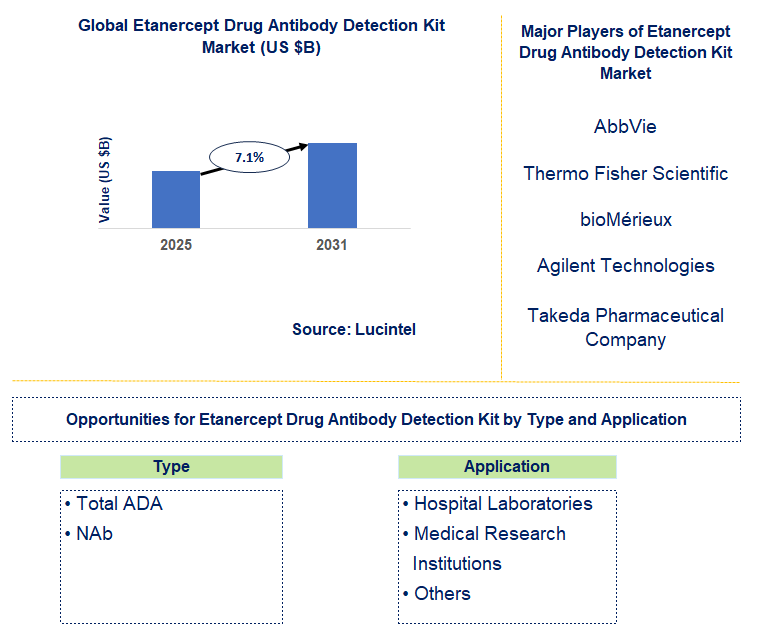 Etanercept Drug Antibody Detection Kit Market Trends and Forecast