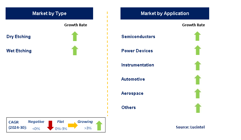 Etch Process by Segment