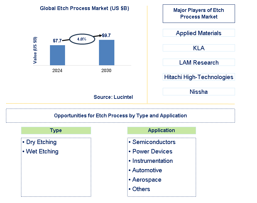 Etch Process Trends and Forecast