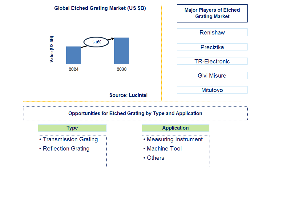 Etched Grating Trends and Forecast