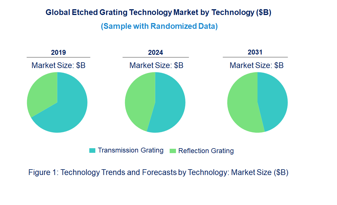 Etched Grating Market by Technology