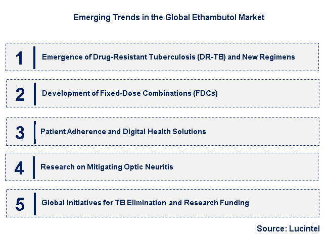 Emerging Trends in the Ethambutol Market