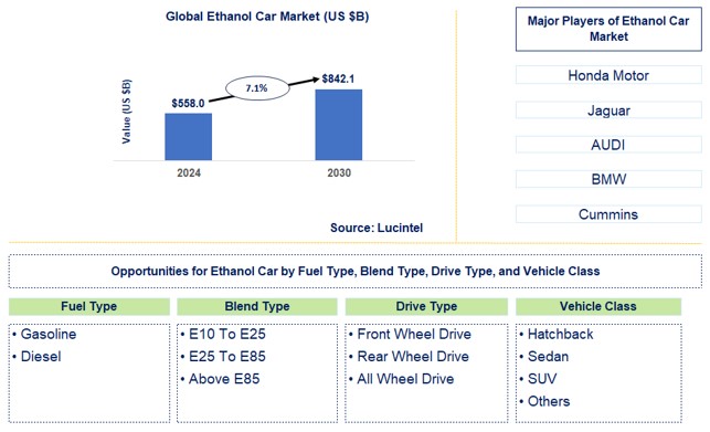 Ethanol Car Trends and Forecast