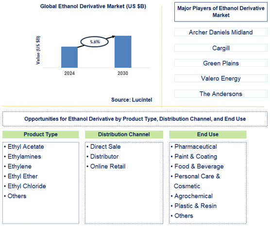 Ethanol Derivative Trends and Forecast