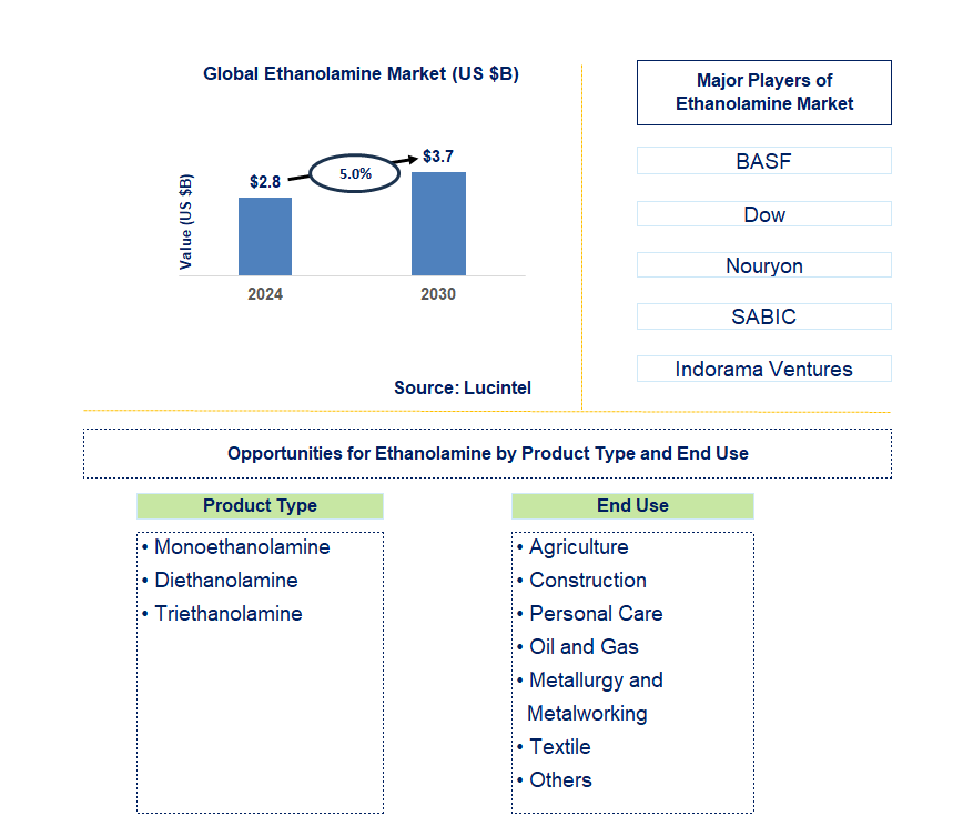 Ethanolamine Trends and Forecast