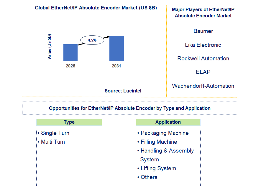EtherNet/IP Absolute Encoder Market Trends and Forecast