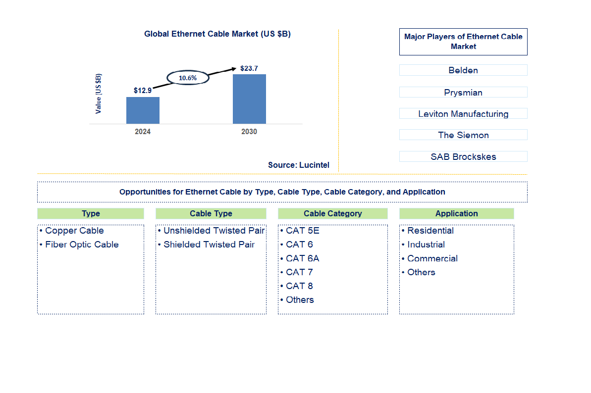 Ethernet Cable Trends and Forecast