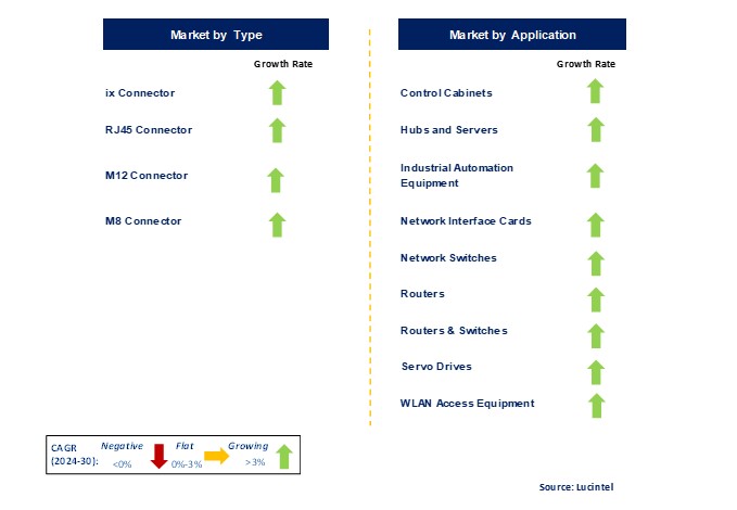 Ethernet Connector and Transformer Market by Segments