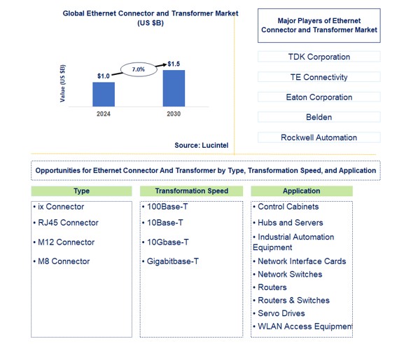 Ethernet Connector and Transformer Market by Type, Transformation Speed, and Application