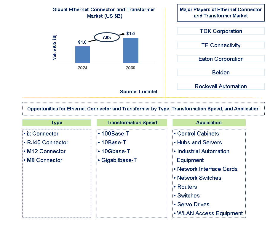 Ethernet Connector and Transformer Trends and Forecast