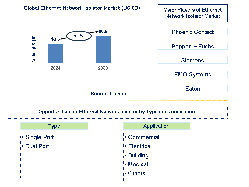 Ethernet Network Isolator Trends and Forecast