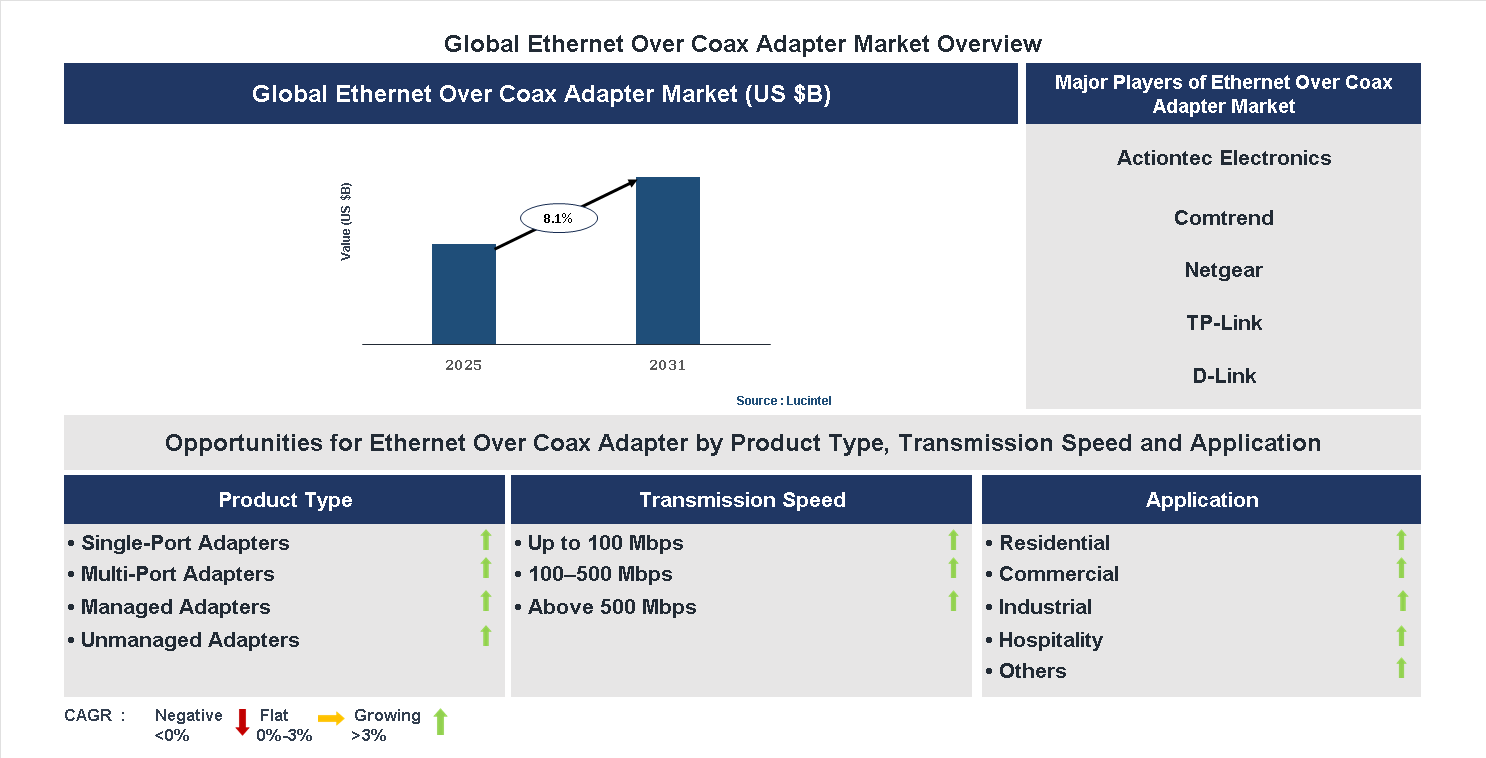 Ethernet Over Coax Adapter Market Trends and Forecast