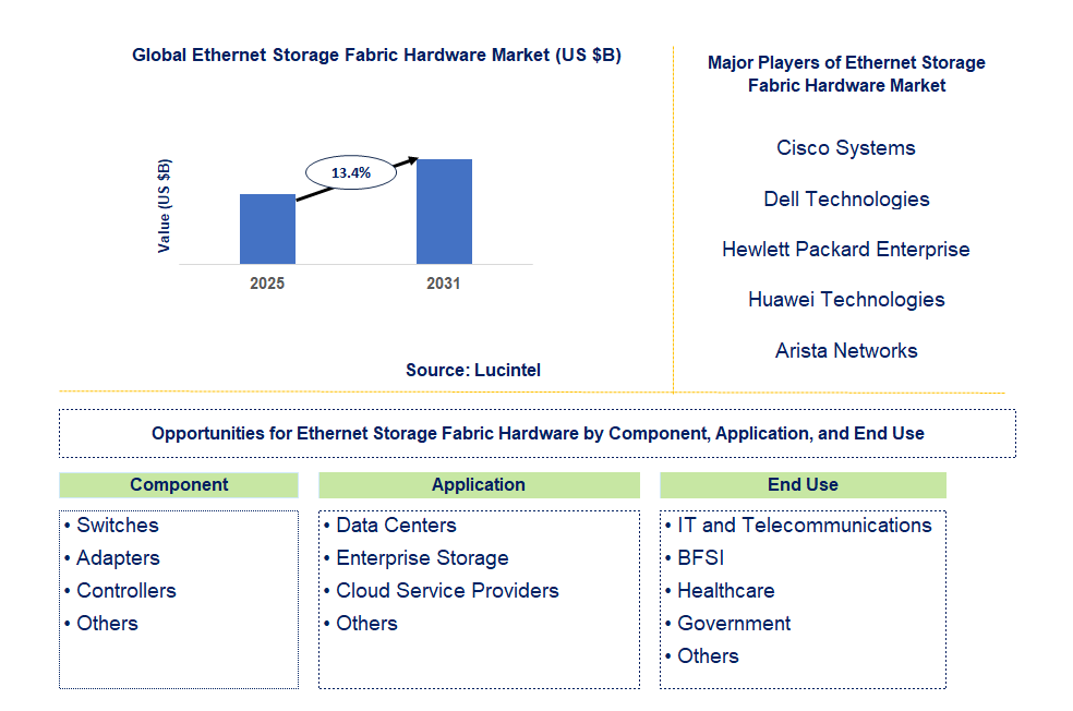 Ethernet Storage Fabric Hardware Market Trends and Forecast